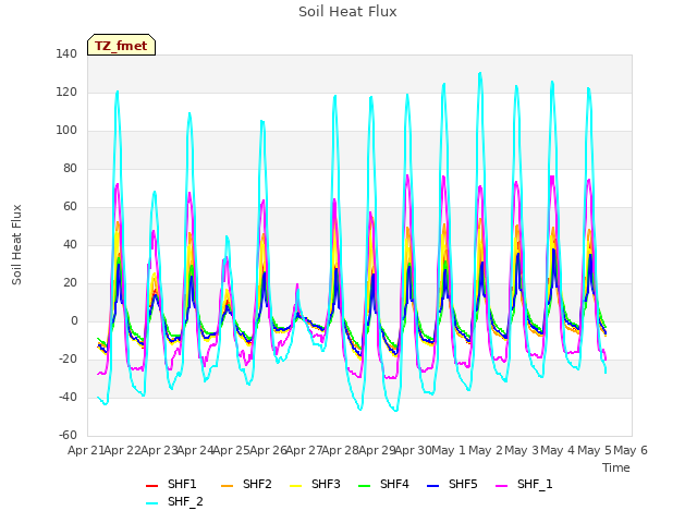 plot of Soil Heat Flux