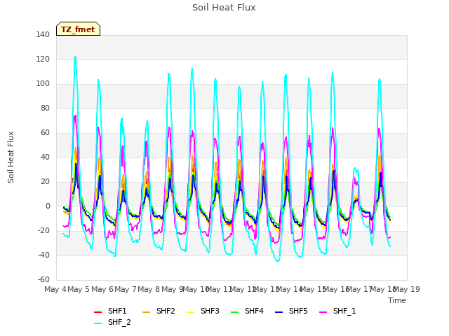 plot of Soil Heat Flux