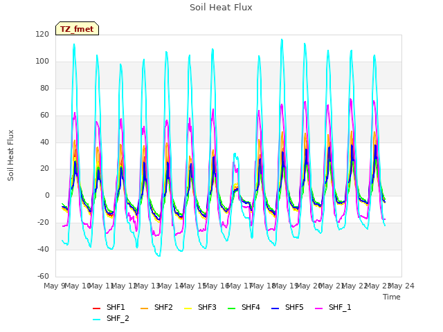 plot of Soil Heat Flux