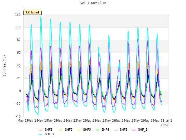 plot of Soil Heat Flux