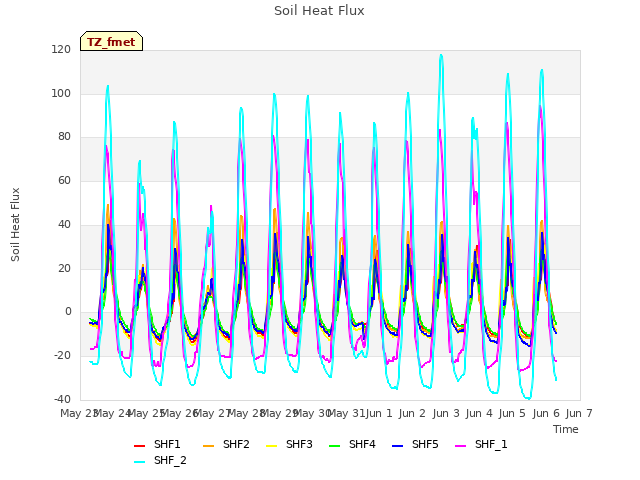 plot of Soil Heat Flux