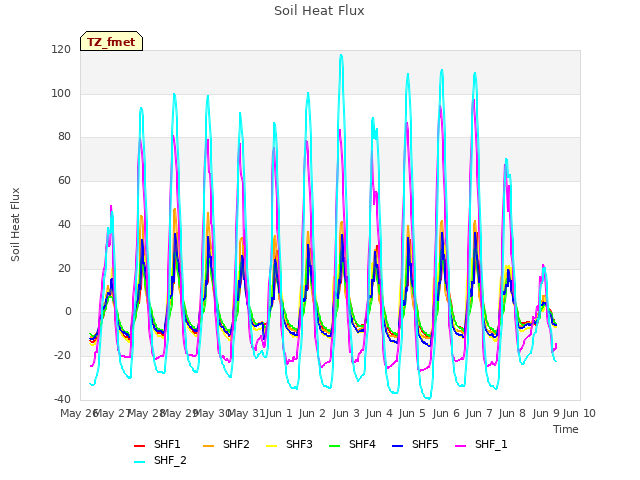 plot of Soil Heat Flux