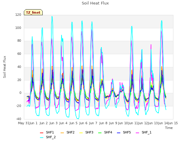 plot of Soil Heat Flux