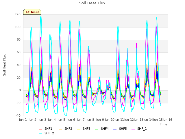 plot of Soil Heat Flux