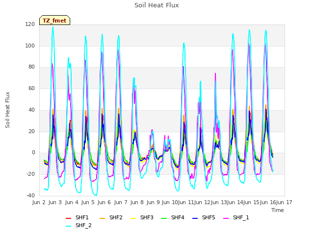 plot of Soil Heat Flux