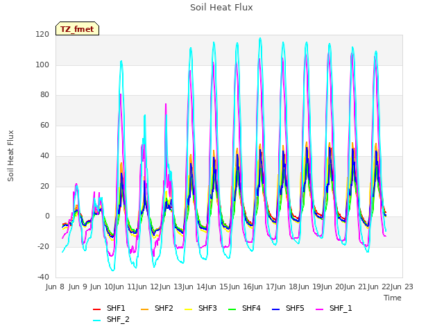 plot of Soil Heat Flux