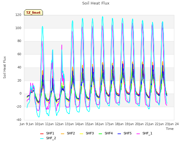 plot of Soil Heat Flux