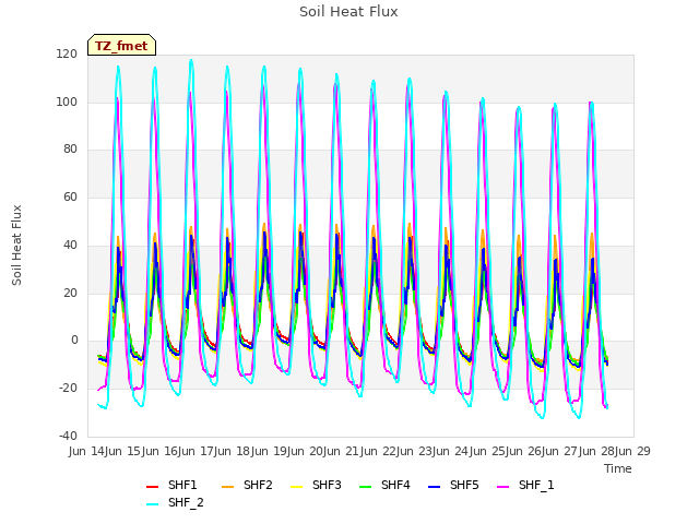 plot of Soil Heat Flux