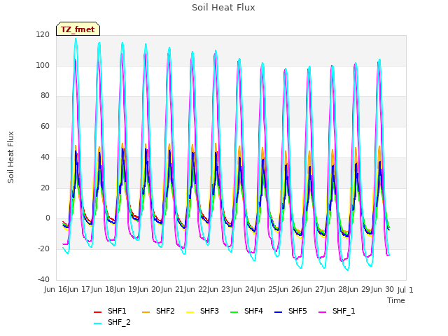 plot of Soil Heat Flux