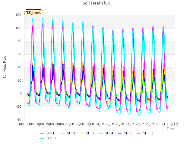 plot of Soil Heat Flux