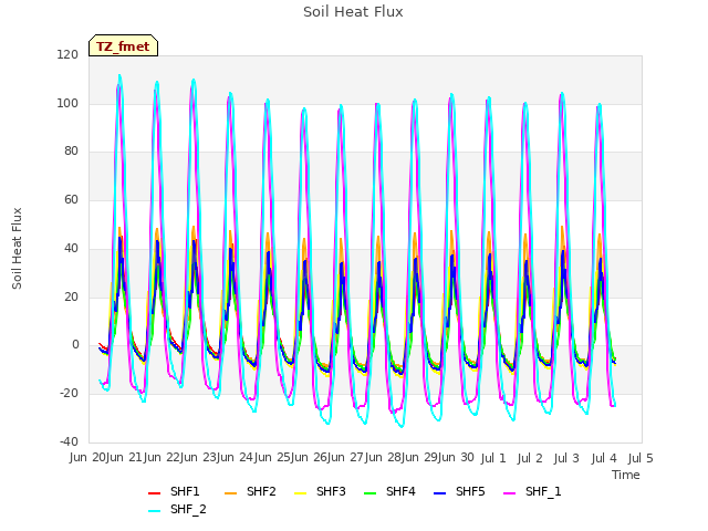 plot of Soil Heat Flux