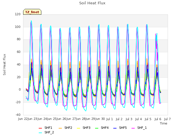 plot of Soil Heat Flux