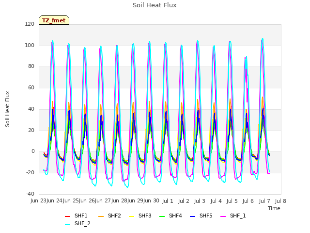 plot of Soil Heat Flux