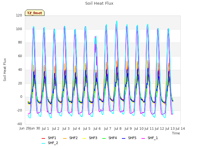 plot of Soil Heat Flux