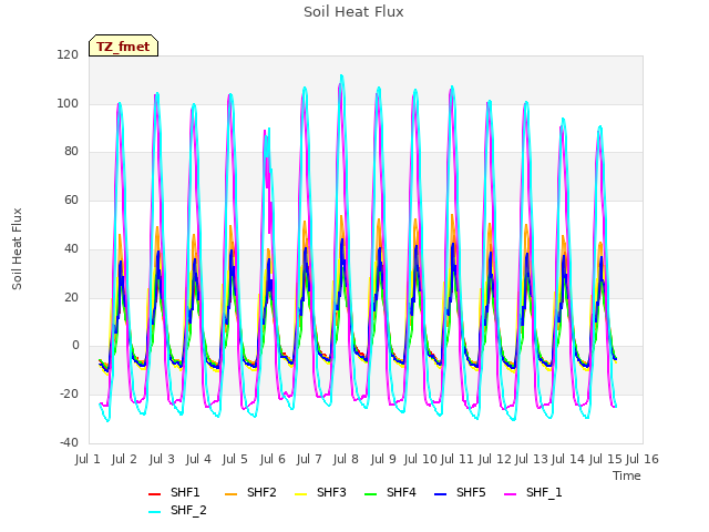 plot of Soil Heat Flux