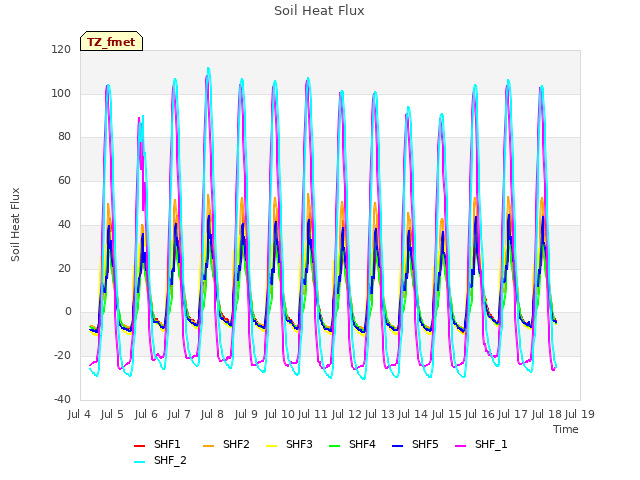 plot of Soil Heat Flux