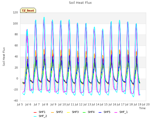 plot of Soil Heat Flux