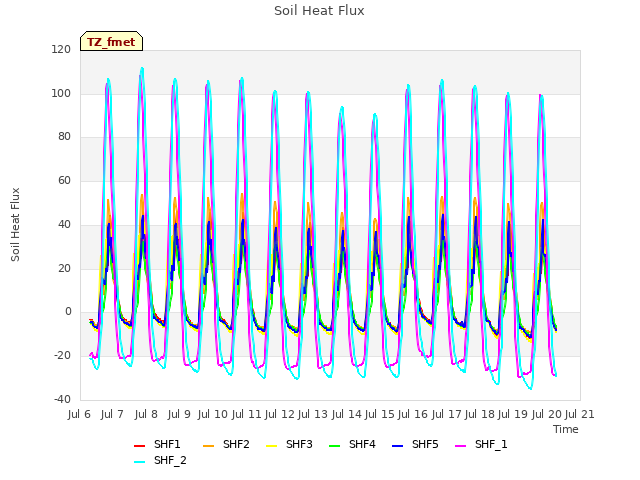 plot of Soil Heat Flux