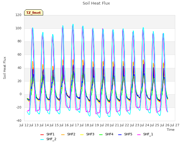 plot of Soil Heat Flux