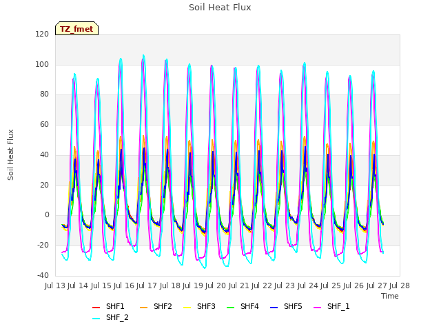 plot of Soil Heat Flux