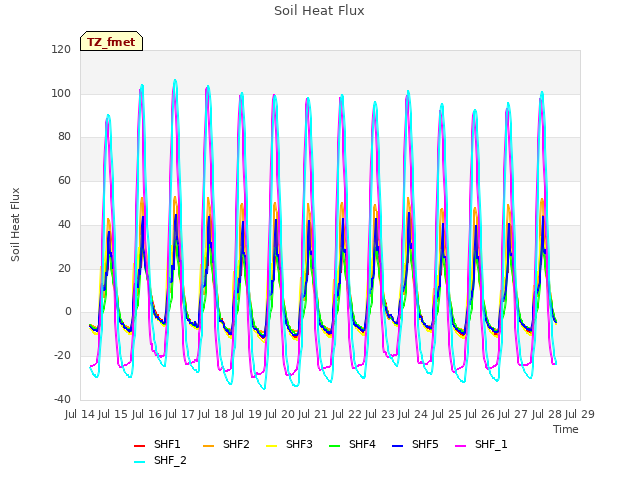 plot of Soil Heat Flux