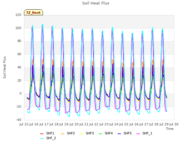 plot of Soil Heat Flux