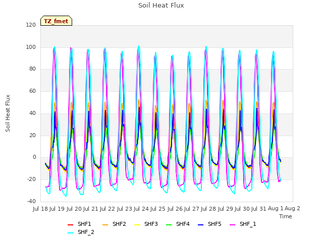 plot of Soil Heat Flux