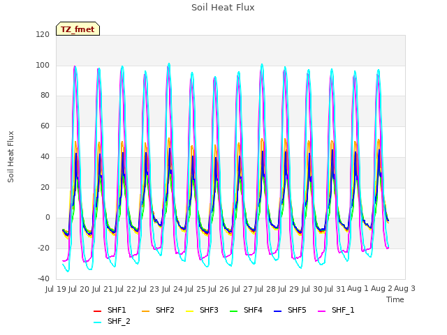 plot of Soil Heat Flux