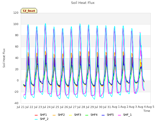 plot of Soil Heat Flux