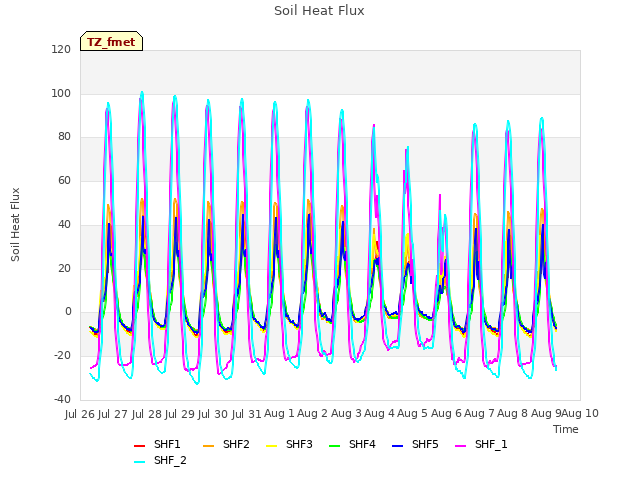 plot of Soil Heat Flux