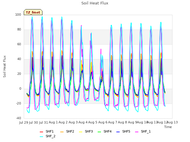 plot of Soil Heat Flux