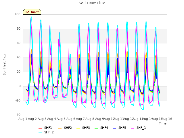 plot of Soil Heat Flux