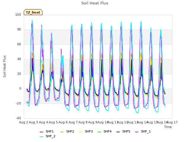 plot of Soil Heat Flux