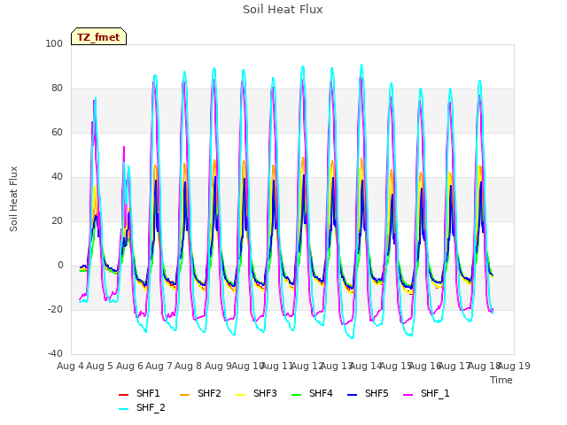 plot of Soil Heat Flux