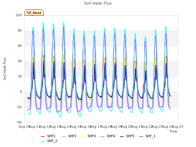 plot of Soil Heat Flux