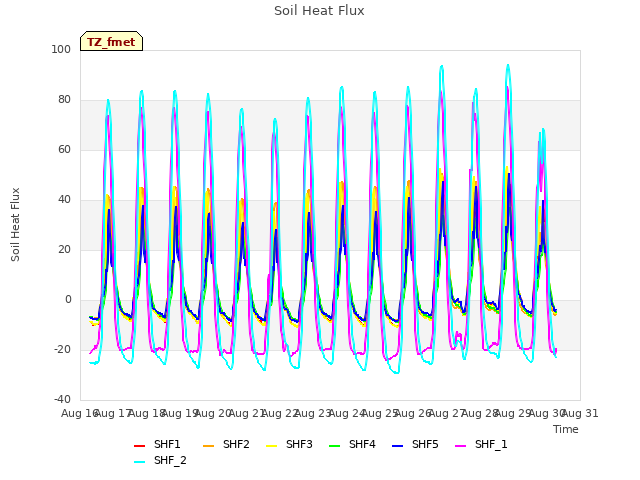 plot of Soil Heat Flux