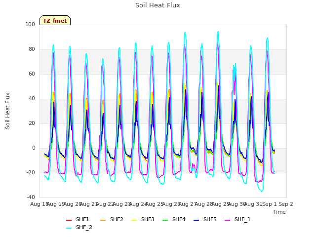 plot of Soil Heat Flux