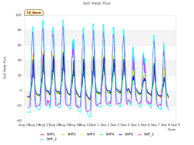 plot of Soil Heat Flux