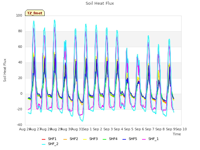 plot of Soil Heat Flux