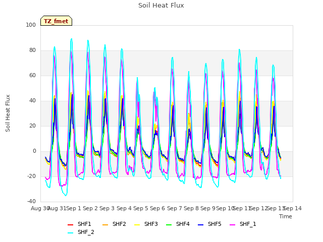 plot of Soil Heat Flux