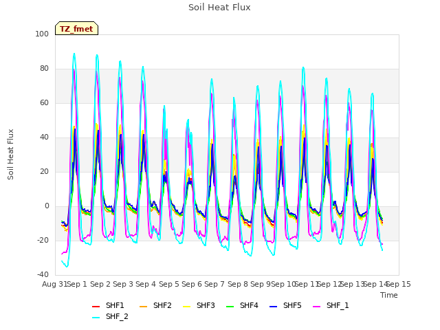 plot of Soil Heat Flux