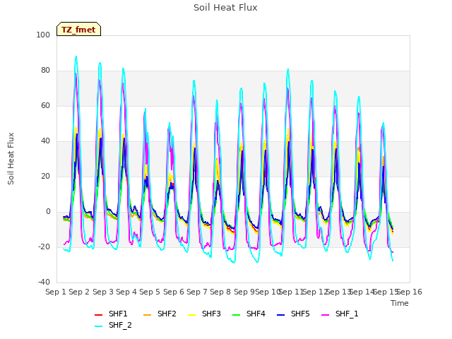 plot of Soil Heat Flux