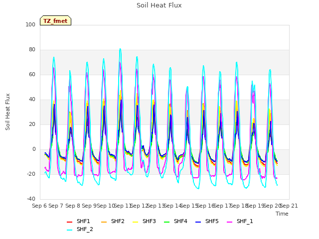 plot of Soil Heat Flux