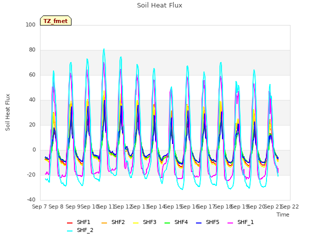 plot of Soil Heat Flux