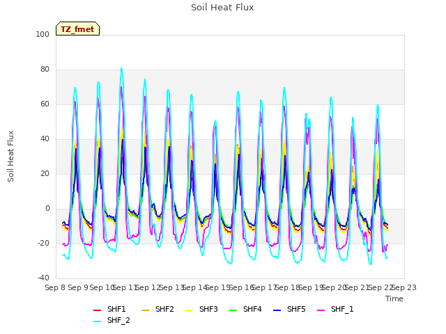 plot of Soil Heat Flux