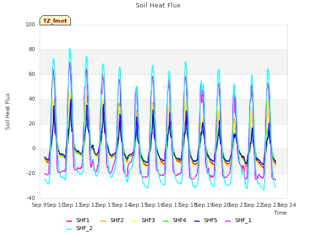 plot of Soil Heat Flux