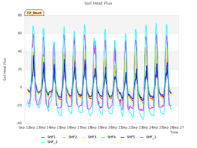 plot of Soil Heat Flux