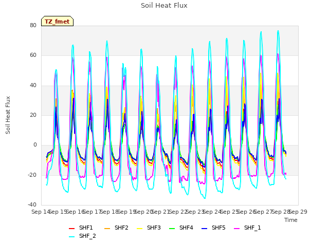 plot of Soil Heat Flux