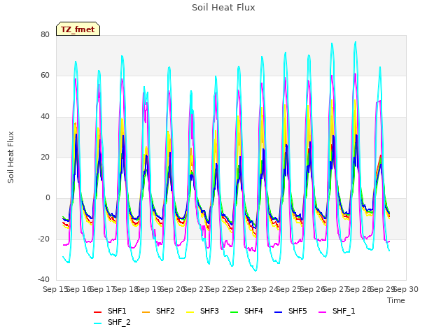 plot of Soil Heat Flux