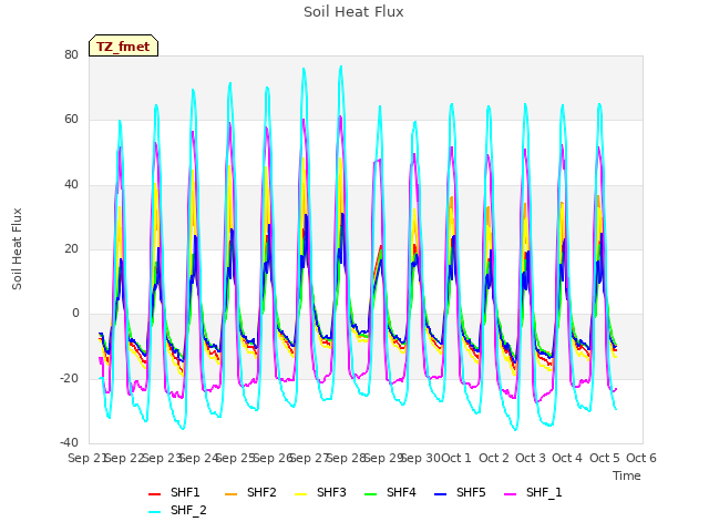 plot of Soil Heat Flux